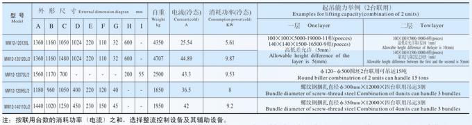 強透磁能力鋼坯圓鋼起吊用電磁鐵MW12系列產品參數表