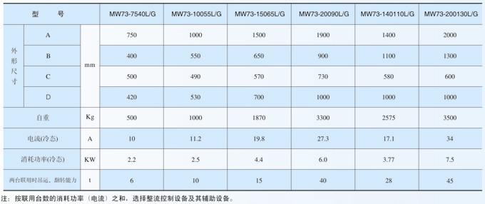 板坯吊運(yùn)翻轉(zhuǎn)兼用電磁鐵MW73系列產(chǎn)品參數(shù)表